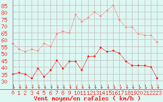 Courbe de la force du vent pour Valence (26)