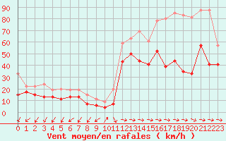 Courbe de la force du vent pour Cap Pertusato (2A)