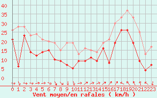 Courbe de la force du vent pour Marignane (13)