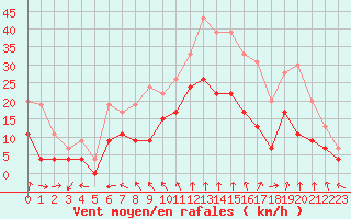 Courbe de la force du vent pour Nmes - Garons (30)