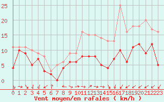 Courbe de la force du vent pour Roissy (95)
