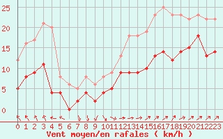 Courbe de la force du vent pour Boulogne (62)