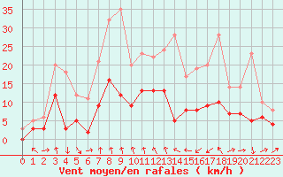 Courbe de la force du vent pour Clermont-Ferrand (63)