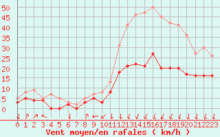Courbe de la force du vent pour Colmar (68)