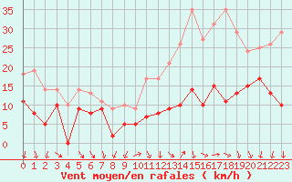 Courbe de la force du vent pour Poitiers (86)