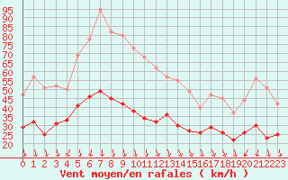 Courbe de la force du vent pour Alistro (2B)