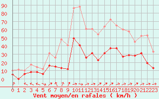 Courbe de la force du vent pour Tarbes (65)