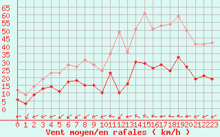 Courbe de la force du vent pour Albi (81)