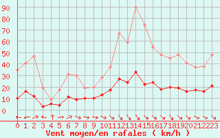 Courbe de la force du vent pour Aix-en-Provence (13)