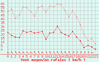 Courbe de la force du vent pour Carpentras (84)