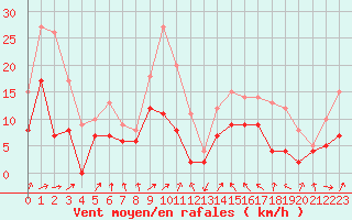 Courbe de la force du vent pour Pau (64)