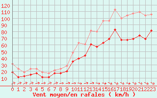 Courbe de la force du vent pour Ile du Levant (83)