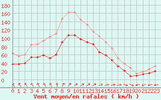 Courbe de la force du vent pour Cap Gris-Nez (62)