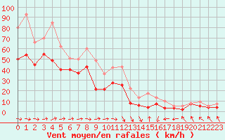 Courbe de la force du vent pour Biscarrosse (40)