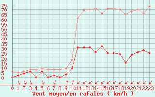 Courbe de la force du vent pour Bourg-Saint-Maurice (73)