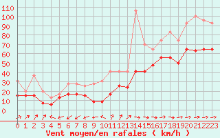 Courbe de la force du vent pour Ile du Levant (83)