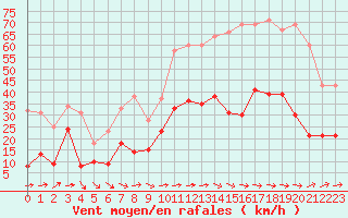 Courbe de la force du vent pour Le Luc - Cannet des Maures (83)