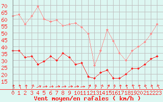 Courbe de la force du vent pour Dunkerque (59)