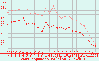 Courbe de la force du vent pour Porquerolles (83)