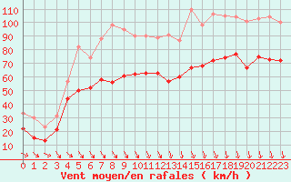 Courbe de la force du vent pour Mont-Aigoual (30)