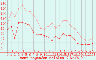 Courbe de la force du vent pour Cap Sagro (2B)