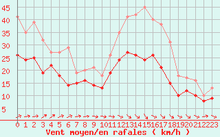 Courbe de la force du vent pour Blois (41)