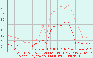 Courbe de la force du vent pour Le Luc - Cannet des Maures (83)