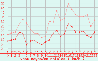 Courbe de la force du vent pour Langres (52) 