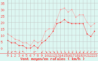 Courbe de la force du vent pour Le Havre - Octeville (76)