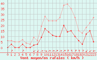 Courbe de la force du vent pour Le Luc - Cannet des Maures (83)