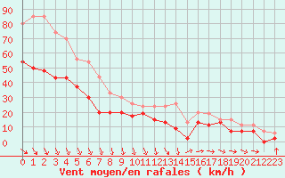 Courbe de la force du vent pour Istres (13)