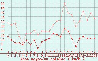 Courbe de la force du vent pour Saint-Auban (04)