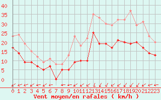 Courbe de la force du vent pour Le Havre - Octeville (76)