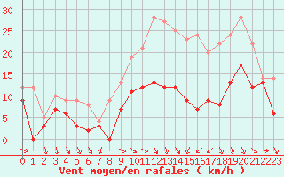 Courbe de la force du vent pour Troyes (10)