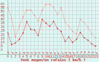 Courbe de la force du vent pour Bziers Cap d