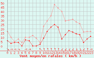 Courbe de la force du vent pour Formigures (66)