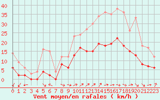 Courbe de la force du vent pour Creil (60)