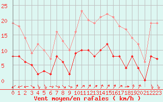 Courbe de la force du vent pour Trappes (78)