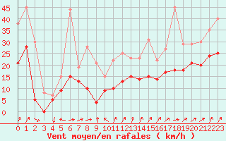 Courbe de la force du vent pour Nancy - Ochey (54)