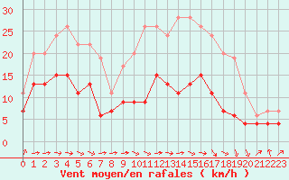 Courbe de la force du vent pour Muret (31)