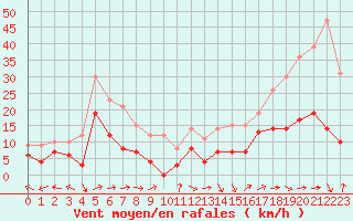 Courbe de la force du vent pour Dax (40)