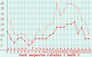 Courbe de la force du vent pour Dole-Tavaux (39)