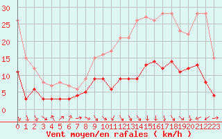 Courbe de la force du vent pour Saint-Etienne (42)