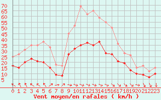 Courbe de la force du vent pour Rochefort Saint-Agnant (17)