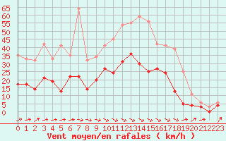 Courbe de la force du vent pour Alenon (61)