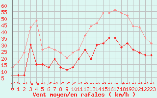 Courbe de la force du vent pour Toulouse-Blagnac (31)