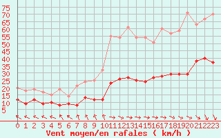 Courbe de la force du vent pour Le Touquet (62)