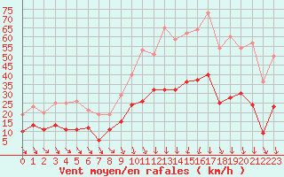 Courbe de la force du vent pour Nmes - Garons (30)