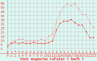 Courbe de la force du vent pour Ambrieu (01)