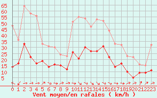 Courbe de la force du vent pour Bastia (2B)